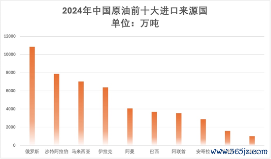 2024年中国原油前十猛入口起原国 数据起原:海关总署 制图:韩舒淋